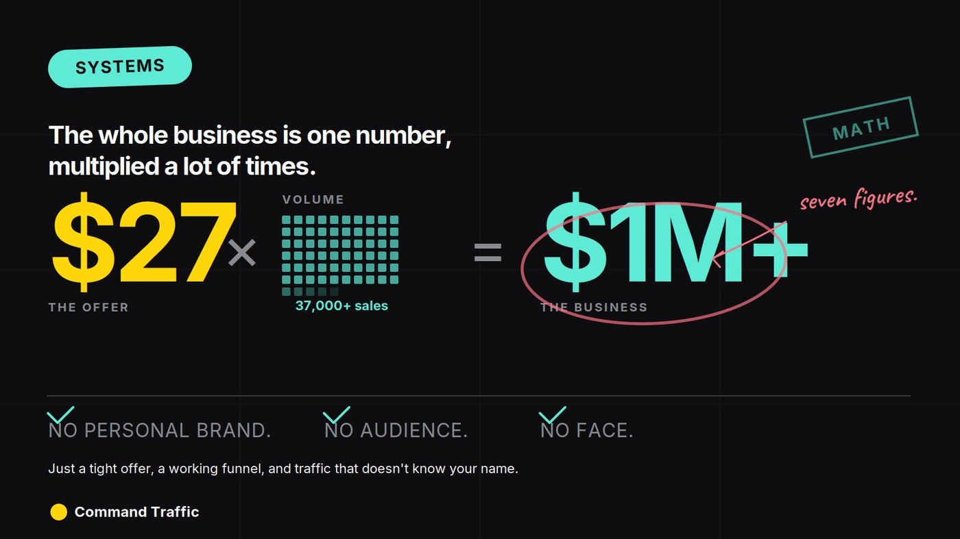 How to Turn a $27 Offer Into a 7-Figure Business Without a Personal Brand — Command Traffic