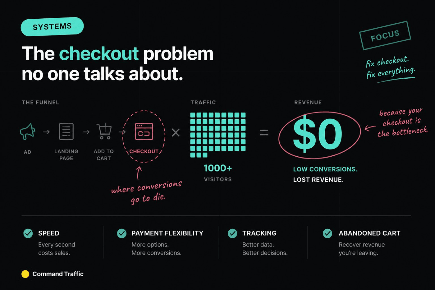 The Checkout Problem No One Talks About — Command Traffic