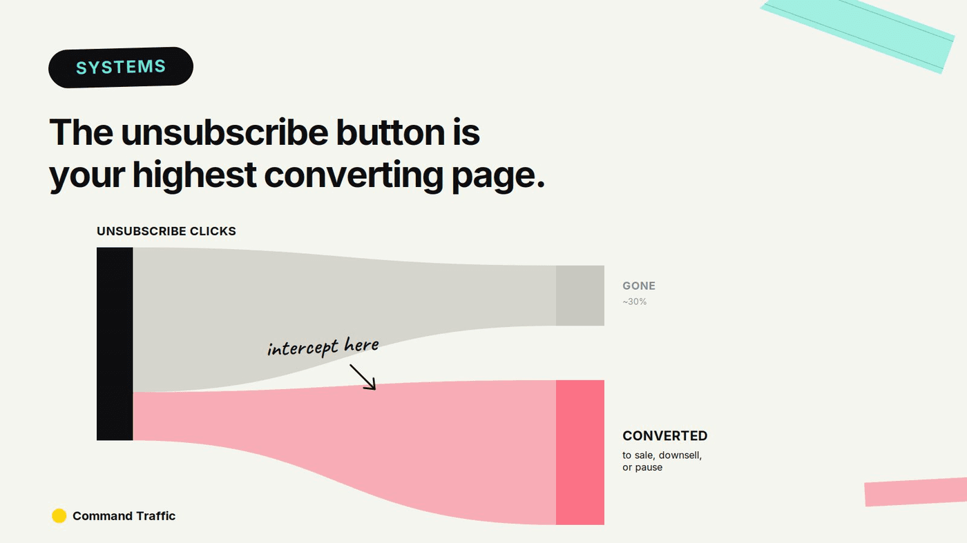 How to Turn Email Unsubscribes Into Sales — Command Traffic