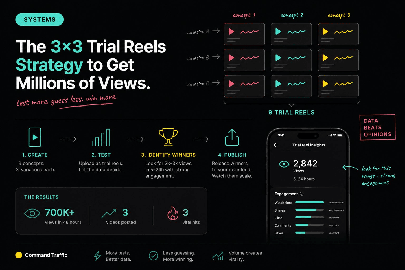 The 3×3 Instagram Trial Reels Strategy to Get Millions of Views — Command Traffic
