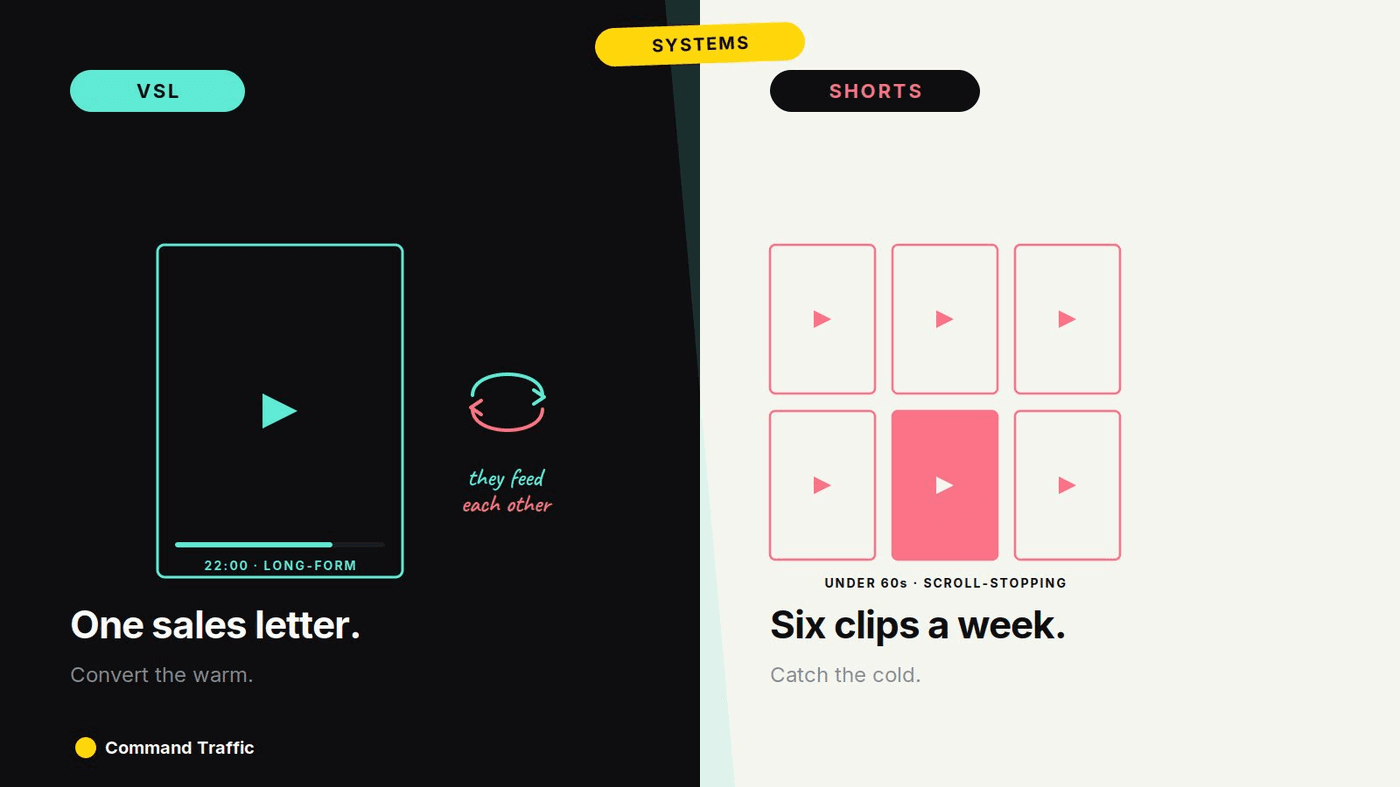 How to Hack YouTube for More Sales: The VSL + Shorts Loop — Command Traffic